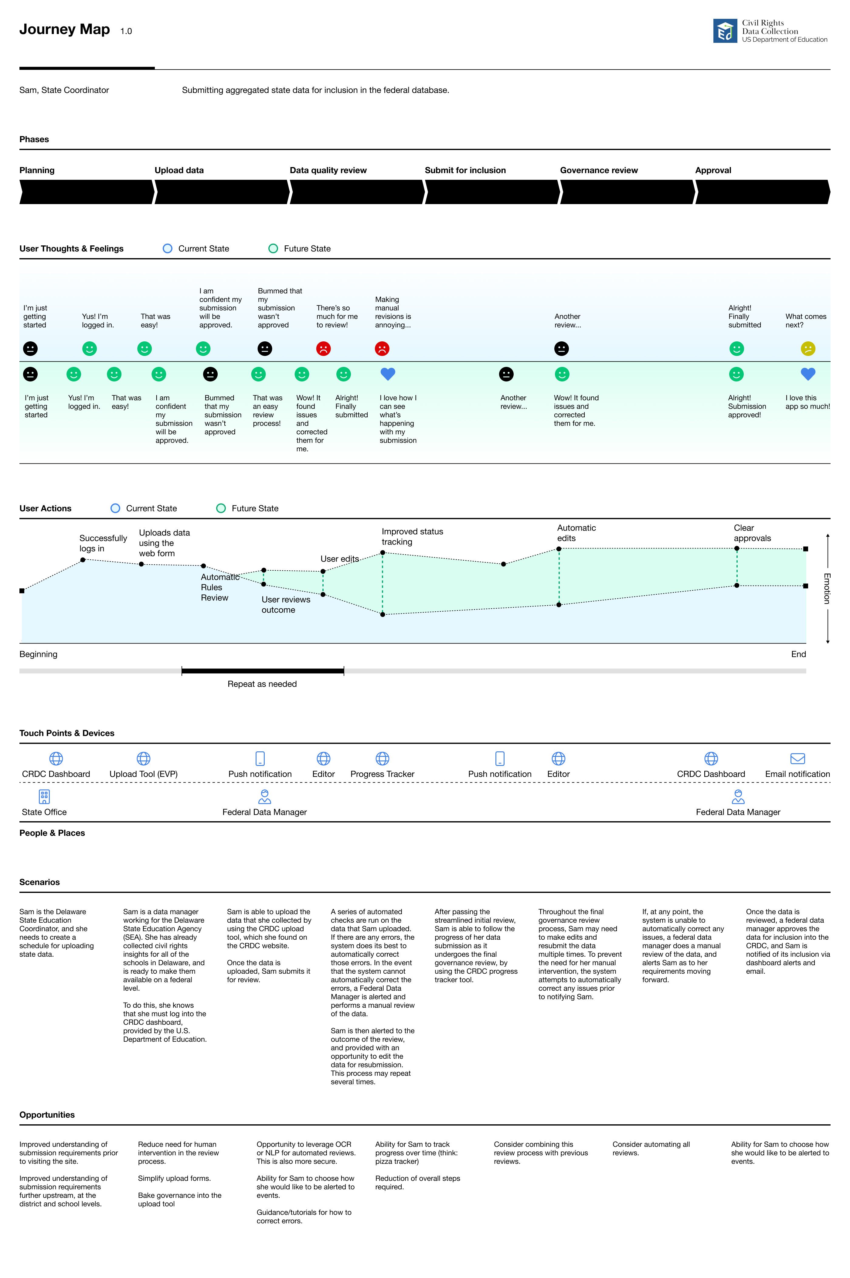 Map of the submission for inclusion user journey