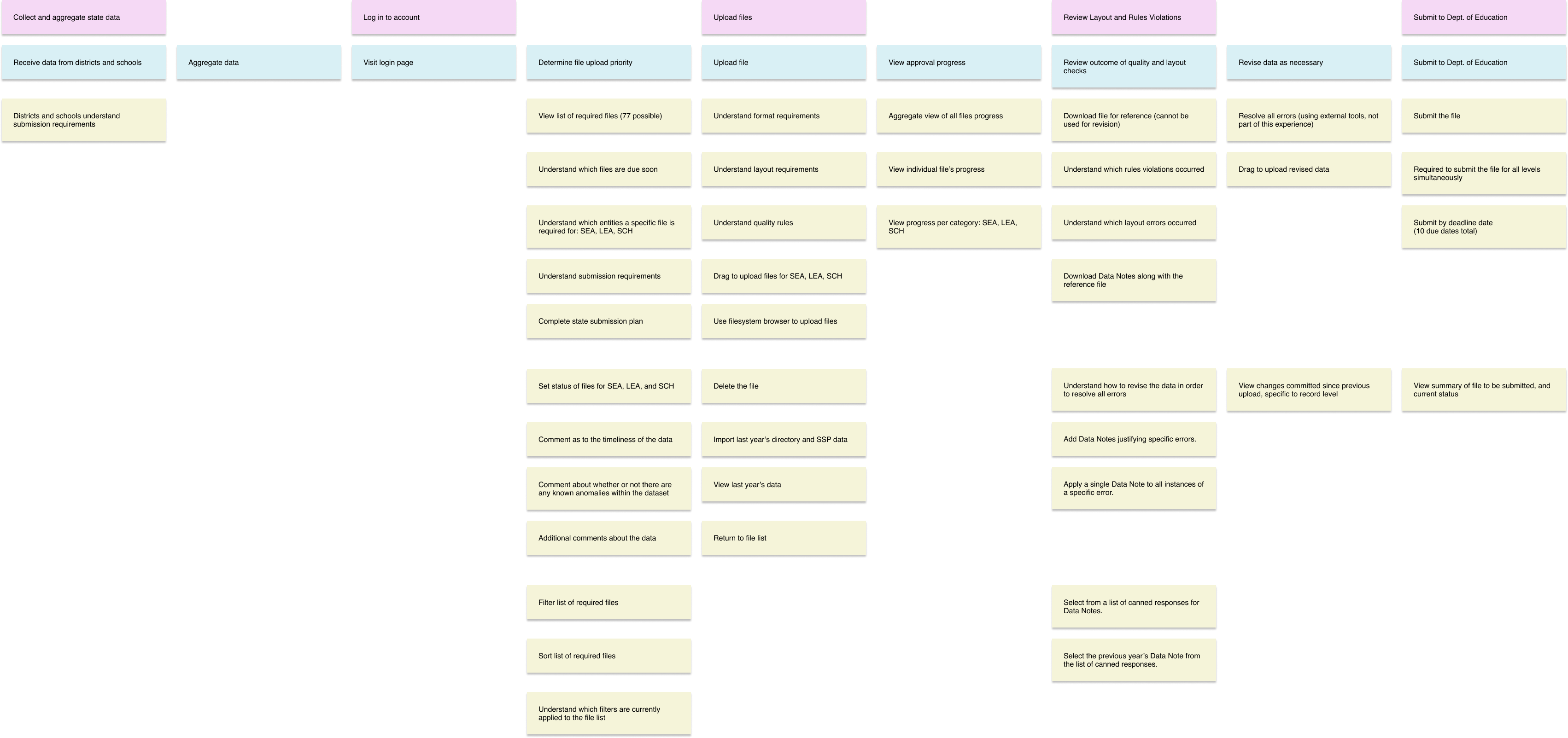 Map of actionable user stories