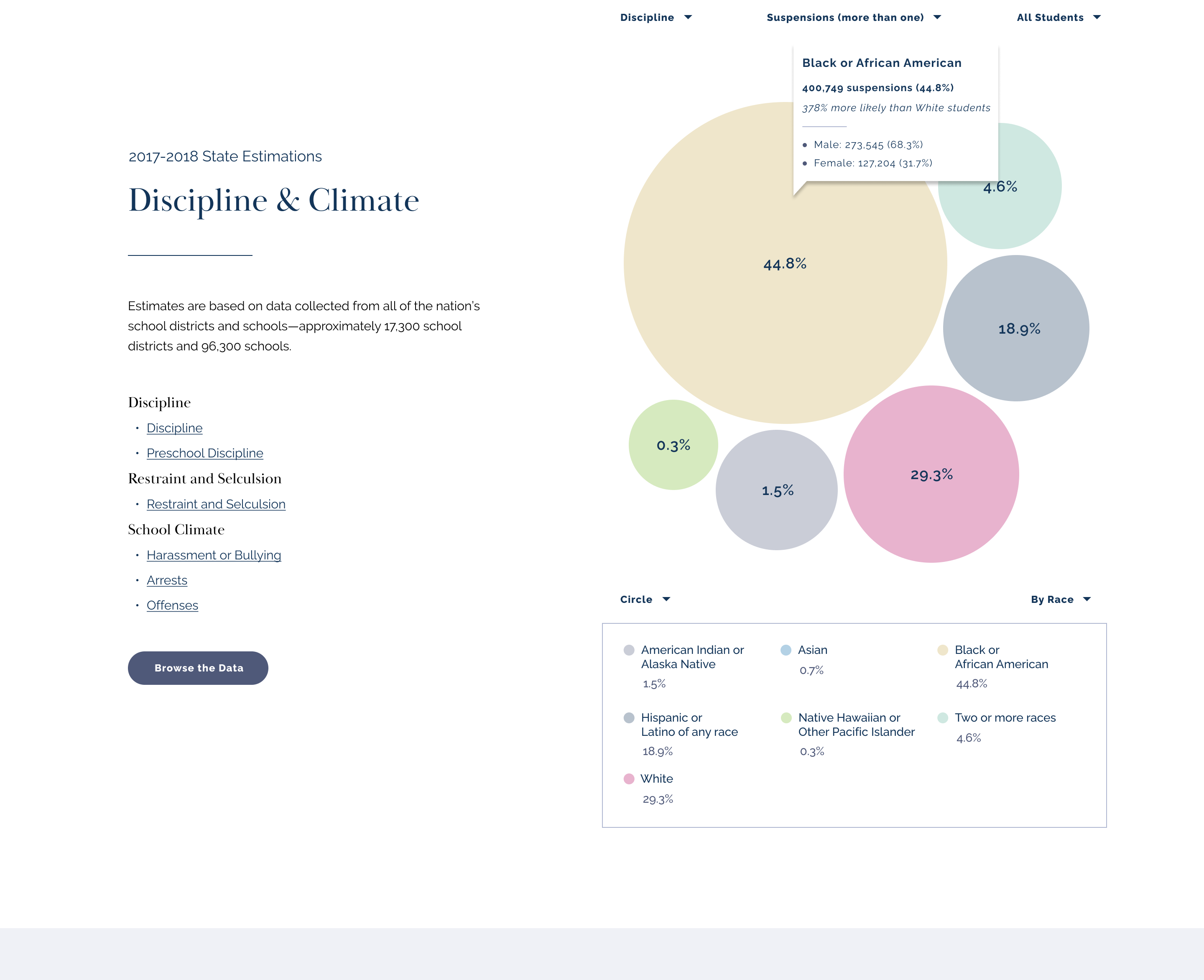 Comparing the disciplinary data of other races against White students